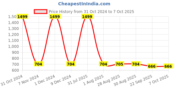 myntra.com MOSAC Block Mules mosac Price History Graph from 31 Oct 2024 to 6 Oct 2025