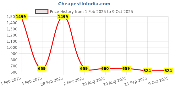myntra.com MOSAC Block Sandals mosac Price History Graph from 1 Feb 2025 to 9 Oct 2025