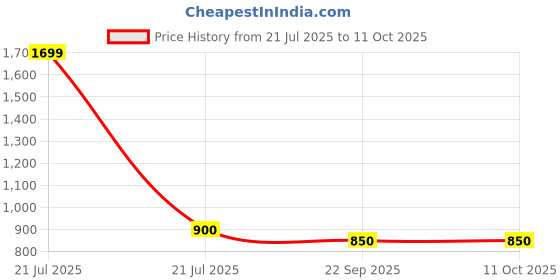 myntra.com MOSAC Block Sandals mosac Price History Graph from 21 Jul 2025 to 8 Oct 2025