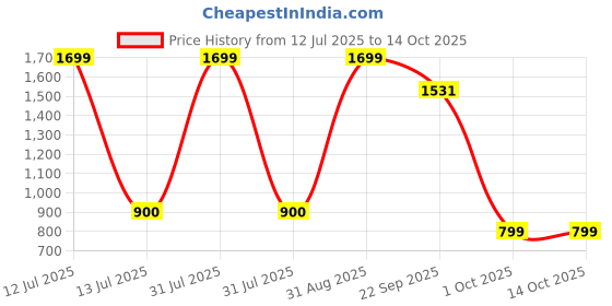 myntra.com MOSAC Embellished Open Toe Wedge Sandals mosac Price History Graph from 12 Jul 2025 to 13 Oct 2025
