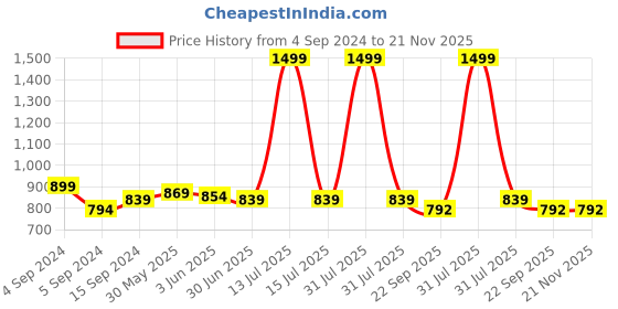 myntra.com MOSAC Embellished Party Block Sandals mosac Price History Graph from 4 Sep 2024 to 20 Nov 2025