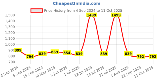 myntra.com MOSAC Embellished Party Block Sandals mosac Price History Graph from 4 Sep 2024 to 11 Oct 2025