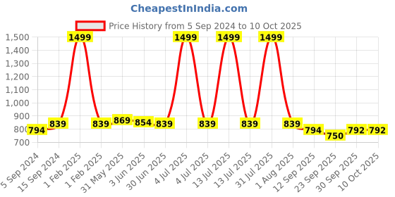 myntra.com MOSAC Embellished Party Block Sandals mosac Price History Graph from 5 Sep 2024 to 10 Oct 2025