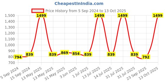 myntra.com MOSAC Embellished Party Block Sandals mosac Price History Graph from 5 Sep 2024 to 12 Oct 2025