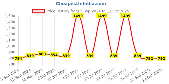 myntra.com MOSAC Embellished Party Block Sandals mosac Price History Graph from 5 Sep 2024 to 12 Oct 2025