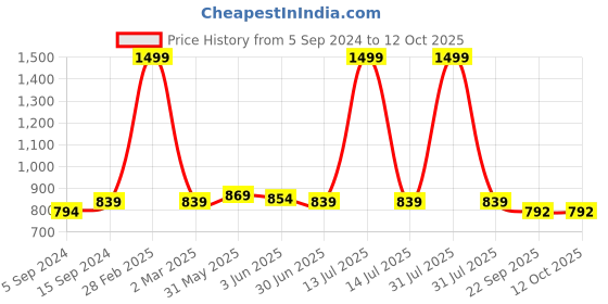 myntra.com MOSAC Embellished Party Block Sandals mosac Price History Graph from 5 Sep 2024 to 12 Oct 2025