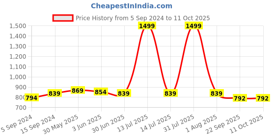 myntra.com MOSAC Embellished Party Block Sandals mosac Price History Graph from 5 Sep 2024 to 10 Oct 2025