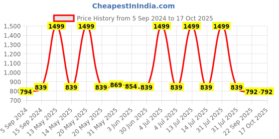 myntra.com MOSAC Embellished Party Block Sandals mosac Price History Graph from 5 Sep 2024 to 15 Oct 2025