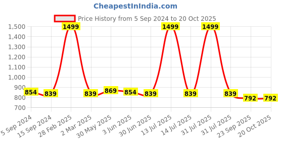 myntra.com MOSAC Embellished Party Block Sandals mosac Price History Graph from 5 Sep 2024 to 17 Oct 2025
