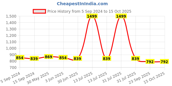 myntra.com MOSAC Embellished Party Block Sandals mosac Price History Graph from 5 Sep 2024 to 14 Oct 2025
