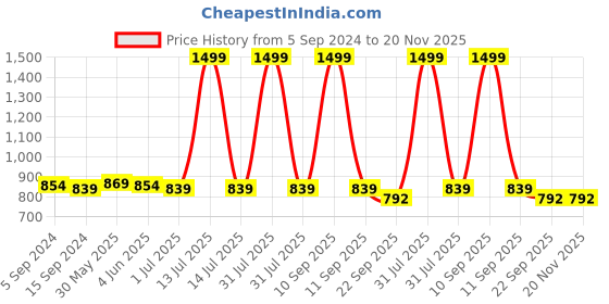 myntra.com MOSAC Embellished Party Block Sandals mosac Price History Graph from 5 Sep 2024 to 20 Nov 2025