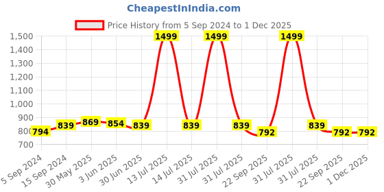 myntra.com MOSAC Embellished Party Block Sandals 401PIN-3-Pink mosac Price History Graph from 5 Sep 2024 to 30 Nov 2025
