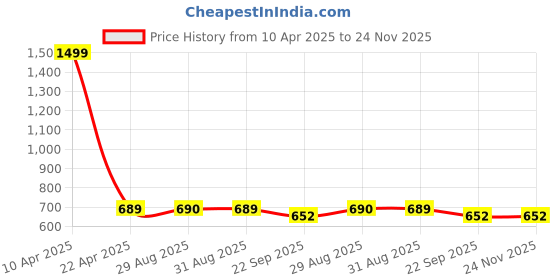 myntra.com MOSAC Embellished Platform Sandals mosac Price History Graph from 10 Apr 2025 to 23 Nov 2025
