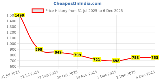 myntra.com MOSAC High-Top Stiletto Sandals mosac Price History Graph from 31 Jul 2025 to 5 Dec 2025