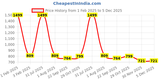 myntra.com MOSAC High-Top Stiletto Sandals mosac Price History Graph from 1 Feb 2025 to 5 Dec 2025