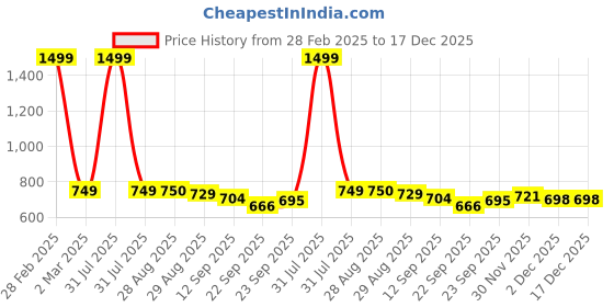 myntra.com MOSAC High-Top Stiletto Sandals mosac Price History Graph from 28 Feb 2025 to 17 Dec 2025