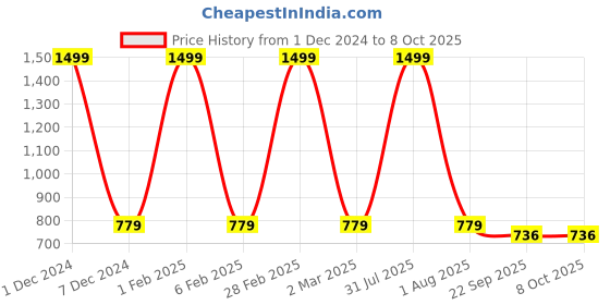myntra.com MOSAC Party Block Mules mosac Price History Graph from 1 Dec 2024 to 8 Oct 2025