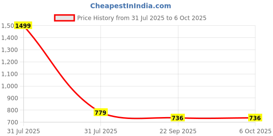 myntra.com MOSAC Party Block Mules mosac Price History Graph from 31 Jul 2025 to 5 Oct 2025