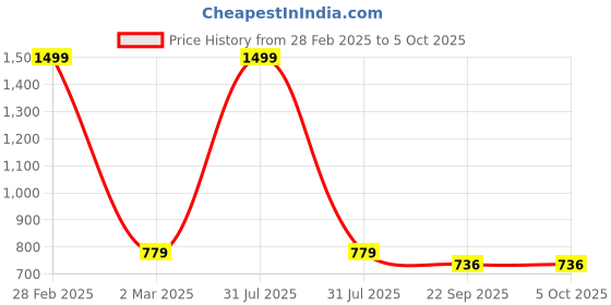 myntra.com MOSAC Party Block Mules mosac Price History Graph from 28 Feb 2025 to 5 Oct 2025