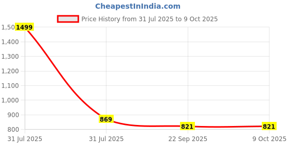 myntra.com MOSAC Party Block Sandals mosac Price History Graph from 31 Jul 2025 to 9 Oct 2025