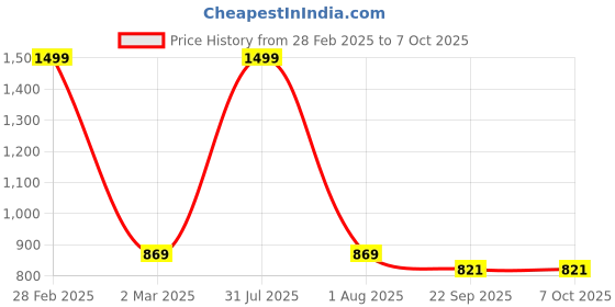 myntra.com MOSAC Party Block Sandals mosac Price History Graph from 28 Feb 2025 to 7 Oct 2025