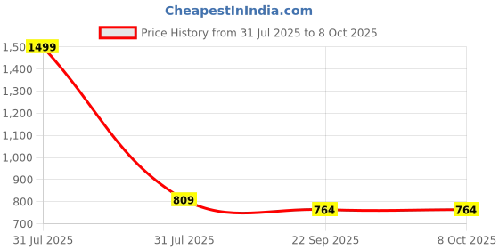 myntra.com MOSAC Party Block Sandals mosac Price History Graph from 31 Jul 2025 to 7 Oct 2025