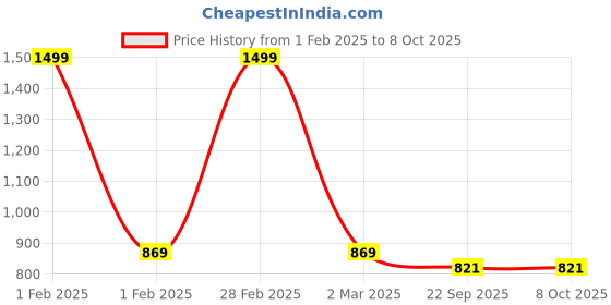 myntra.com MOSAC Party Block Sandals mosac Price History Graph from 1 Feb 2025 to 8 Oct 2025