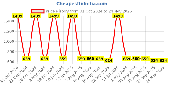myntra.com MOSAC Party Kitten Sandals mosac Price History Graph from 31 Oct 2024 to 23 Nov 2025