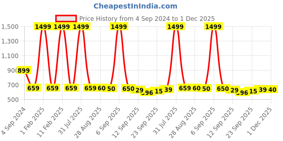 myntra.com MOSAC Party Platform Sandals mosac Price History Graph from 4 Sep 2024 to 1 Dec 2025