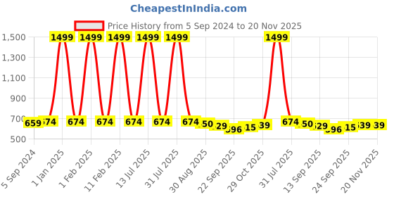 myntra.com MOSAC Party Platform Sandals mosac Price History Graph from 5 Sep 2024 to 20 Nov 2025