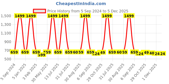 myntra.com MOSAC Party Platform Sandals mosac Price History Graph from 5 Sep 2024 to 5 Dec 2025