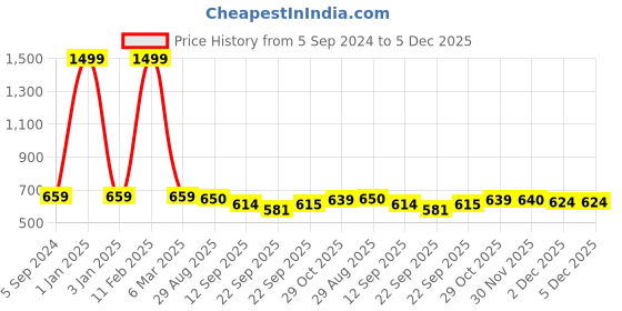 myntra.com MOSAC Party Platform Sandals mosac Price History Graph from 5 Sep 2024 to 5 Dec 2025