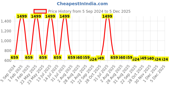 myntra.com MOSAC Party Platform Sandals mosac Price History Graph from 5 Sep 2024 to 5 Dec 2025