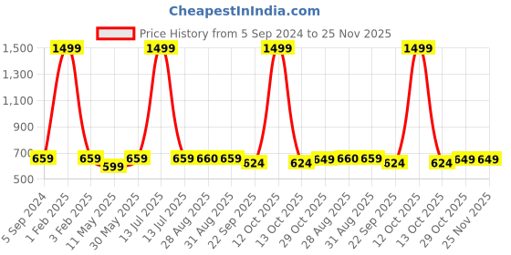 myntra.com MOSAC Party Platform Sandals mosac Price History Graph from 5 Sep 2024 to 24 Nov 2025