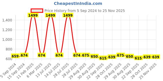myntra.com MOSAC Party Platform Sandals mosac Price History Graph from 5 Sep 2024 to 24 Nov 2025