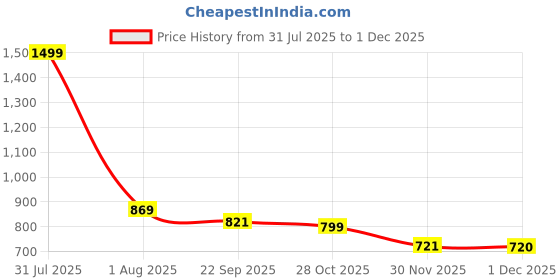 myntra.com MOSAC Party Platform Sandals mosac Price History Graph from 31 Jul 2025 to 30 Nov 2025