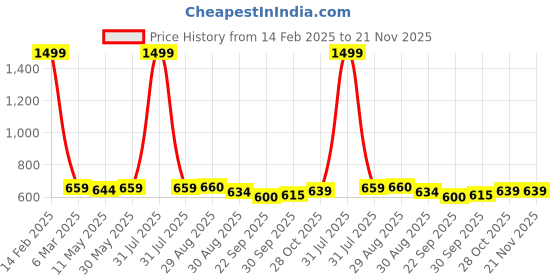 myntra.com MOSAC Party Platform Sandals mosac Price History Graph from 14 Feb 2025 to 20 Nov 2025