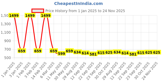 myntra.com MOSAC Party Platform Sandals mosac Price History Graph from 1 Jan 2025 to 23 Nov 2025