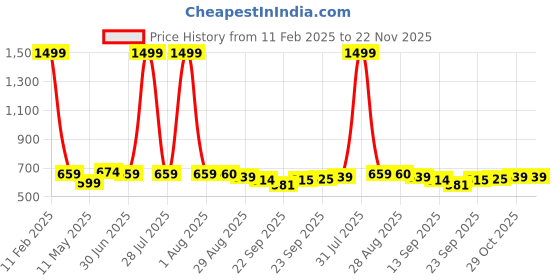 myntra.com MOSAC Party Platform Sandals mosac Price History Graph from 11 Feb 2025 to 22 Nov 2025