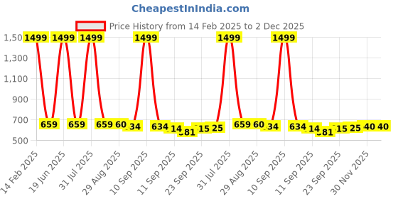 myntra.com MOSAC Party Platform Sandals mosac Price History Graph from 14 Feb 2025 to 1 Dec 2025