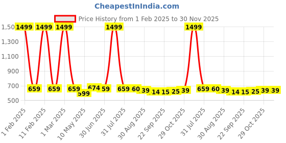 myntra.com MOSAC Party Platform Sandals mosac Price History Graph from 1 Feb 2025 to 30 Nov 2025