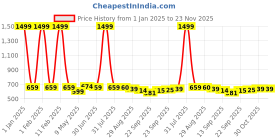 myntra.com MOSAC Party Platform Sandals mosac Price History Graph from 1 Jan 2025 to 22 Nov 2025