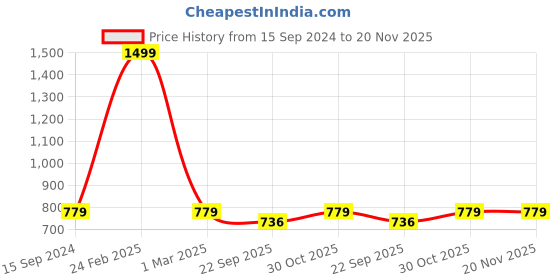myntra.com MOSAC Party Platform Sandals mosac Price History Graph from 15 Sep 2024 to 19 Nov 2025
