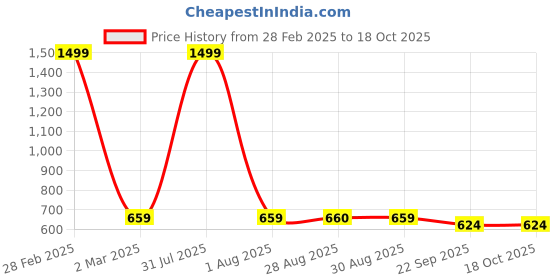 myntra.com MOSAC Party Platform Sandals mosac Price History Graph from 28 Feb 2025 to 18 Oct 2025
