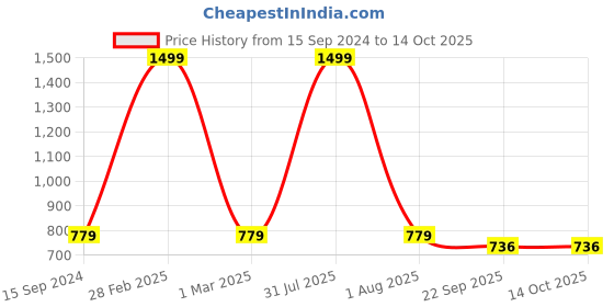 myntra.com MOSAC Party Platform Sandals mosac Price History Graph from 15 Sep 2024 to 14 Oct 2025