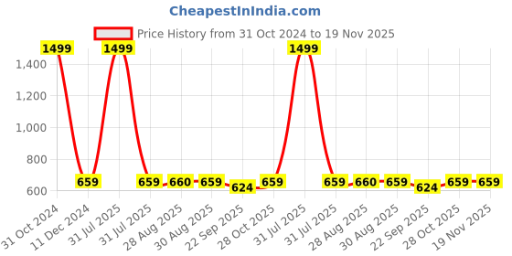 myntra.com MOSAC Party Platform Sandals mosac Price History Graph from 31 Oct 2024 to 19 Nov 2025