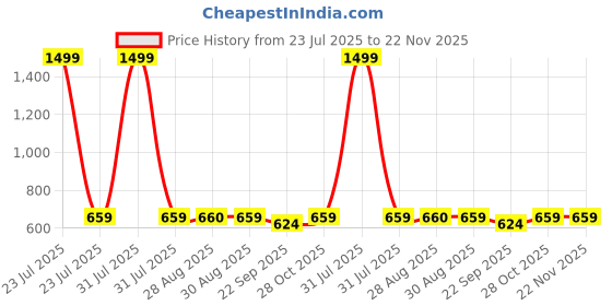 myntra.com MOSAC Party Platform Sandals mosac Price History Graph from 23 Jul 2025 to 22 Nov 2025