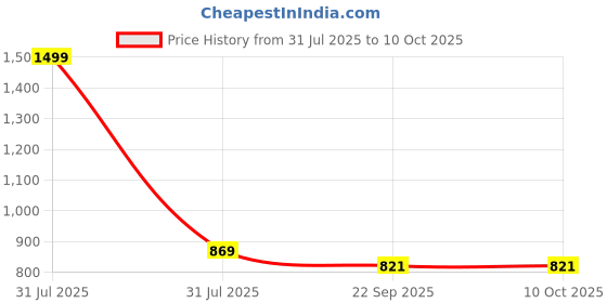 myntra.com MOSAC Party Platform Sandals mosac Price History Graph from 31 Jul 2025 to 9 Oct 2025