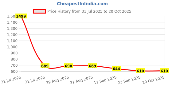 myntra.com MOSAC Party Platform Sandals mosac Price History Graph from 31 Jul 2025 to 18 Oct 2025