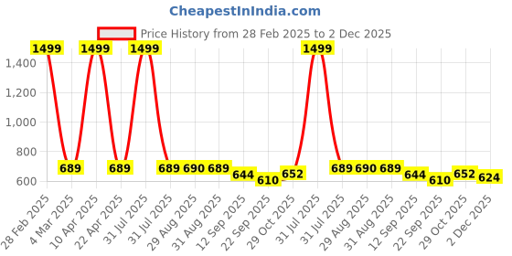 myntra.com MOSAC Party Solid Platform Sandals mosac Price History Graph from 28 Feb 2025 to 2 Dec 2025
